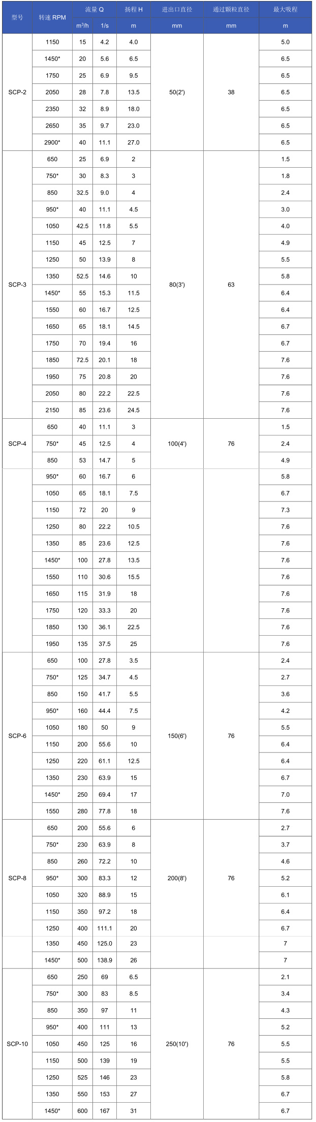 SCP型強自吸(xī)柴油機泵