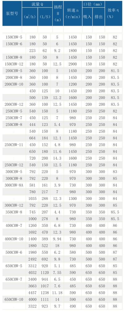 CHW型（xíng）柴油機大流量泵技術參數