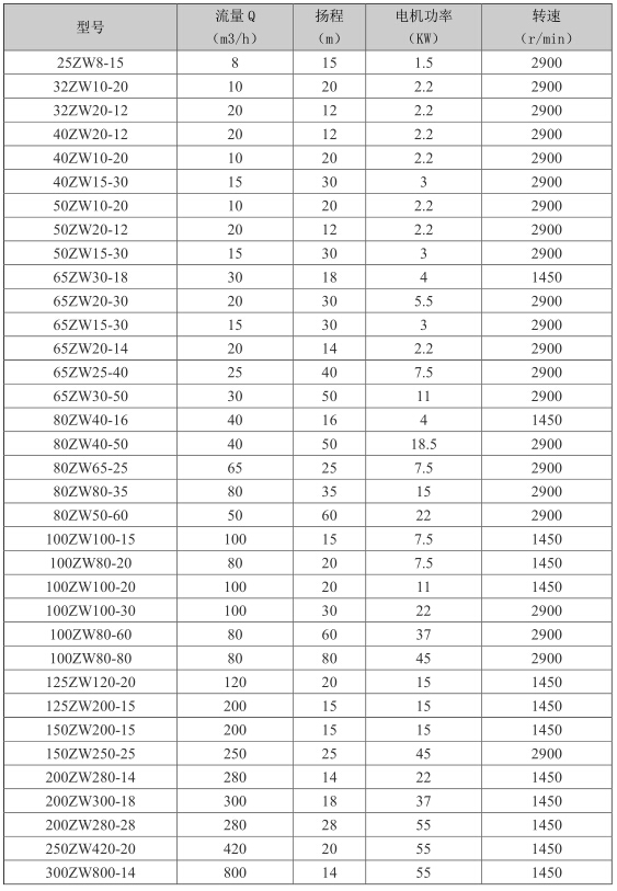 ZW型（xíng）自吸無堵塞排（pái）汙泵