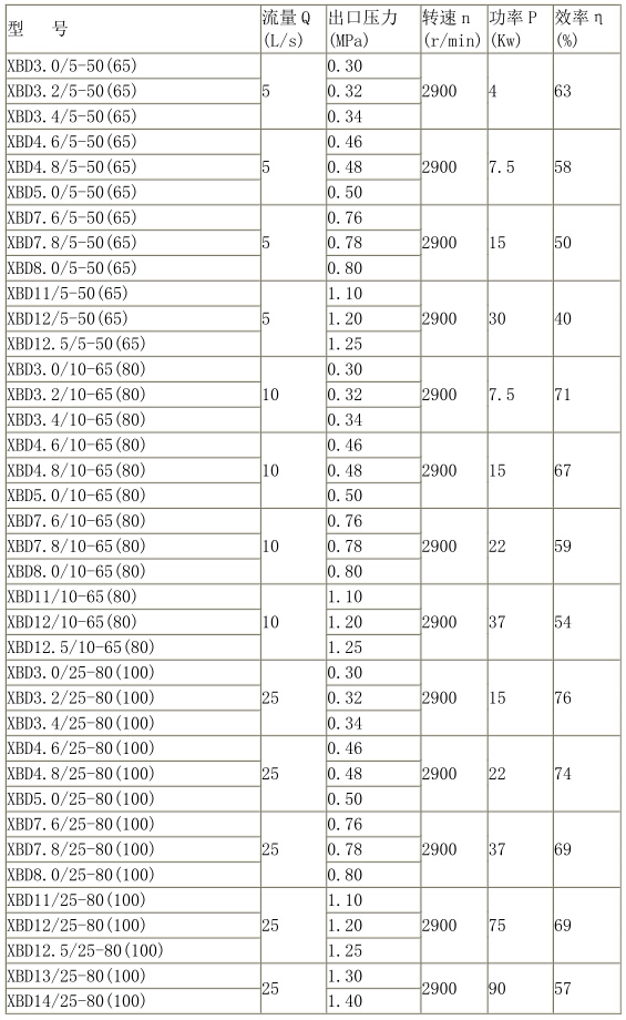 XBD型消防泵（bèng）