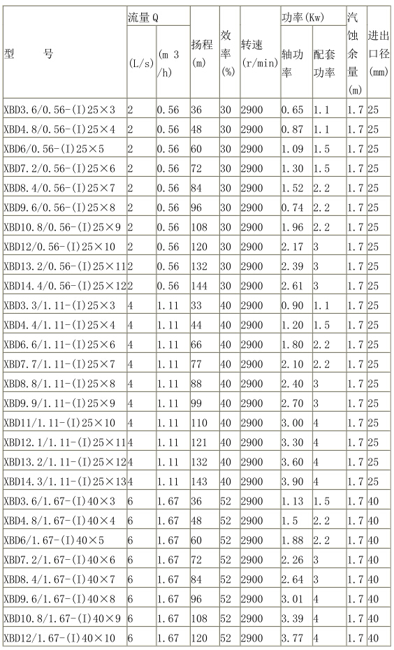 XBD-(I)型（xíng）立式單吸多級消防泵組